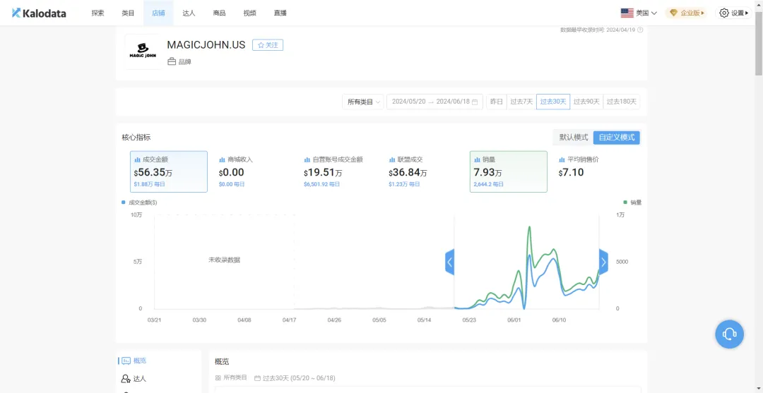 仅靠一款手机钢化膜月销百万美金,又有卖家在TikTok卖爆了