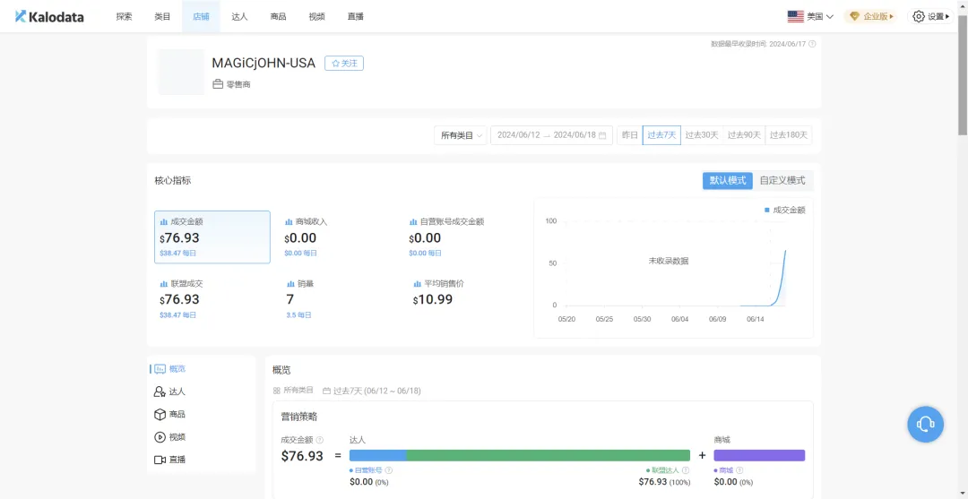仅靠一款手机钢化膜月销百万美金,又有卖家在TikTok卖爆了