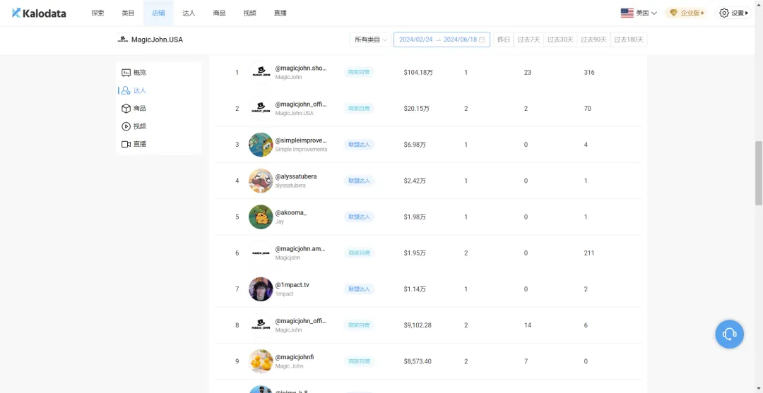 仅靠一款手机钢化膜月销百万美金,又有卖家在TikTok卖爆了