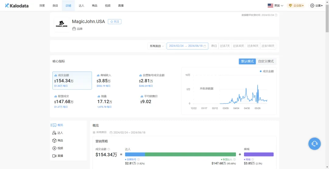 仅靠一款手机钢化膜月销百万美金,又有卖家在TikTok卖爆了