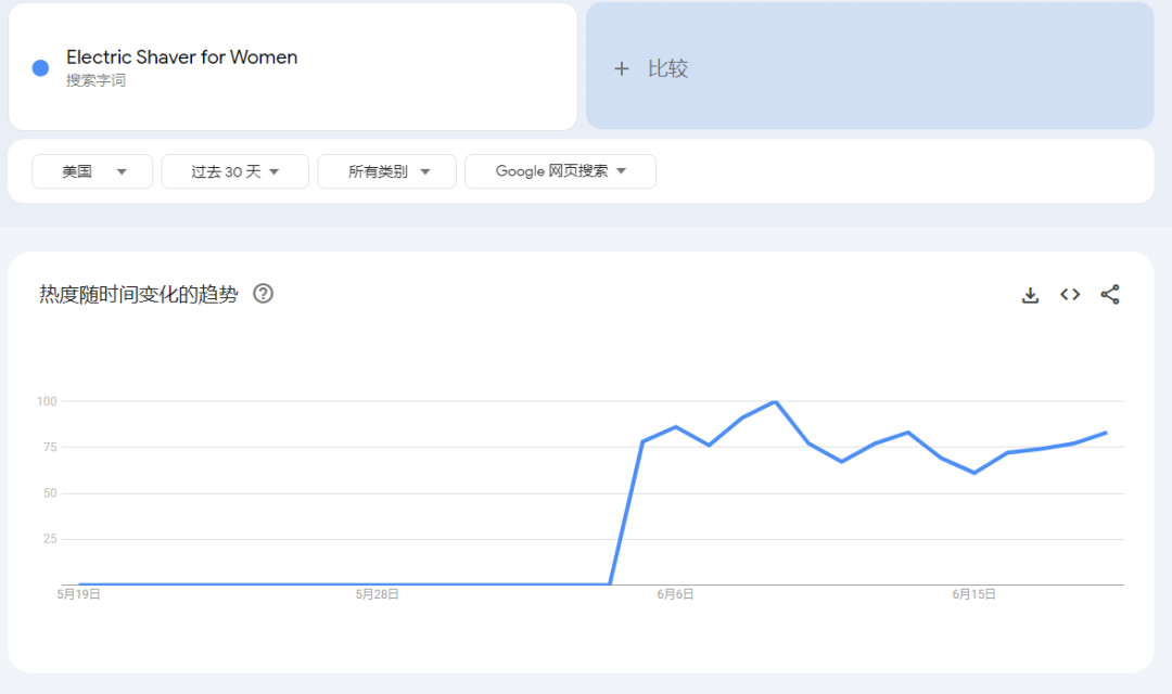 TikTok美国站“电动脱毛器”日出7200单，夏季个护市场迅速爆发 | 嘀嗒狗