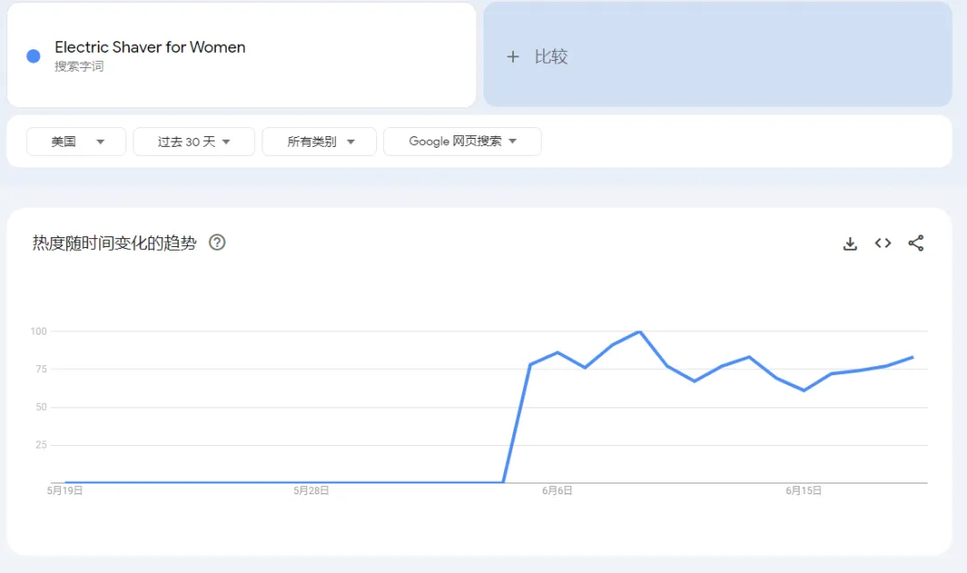 TikTok美国站“电动脱毛器”日出7200单,夏季个护市场迅速爆发 | 嘀嗒狗