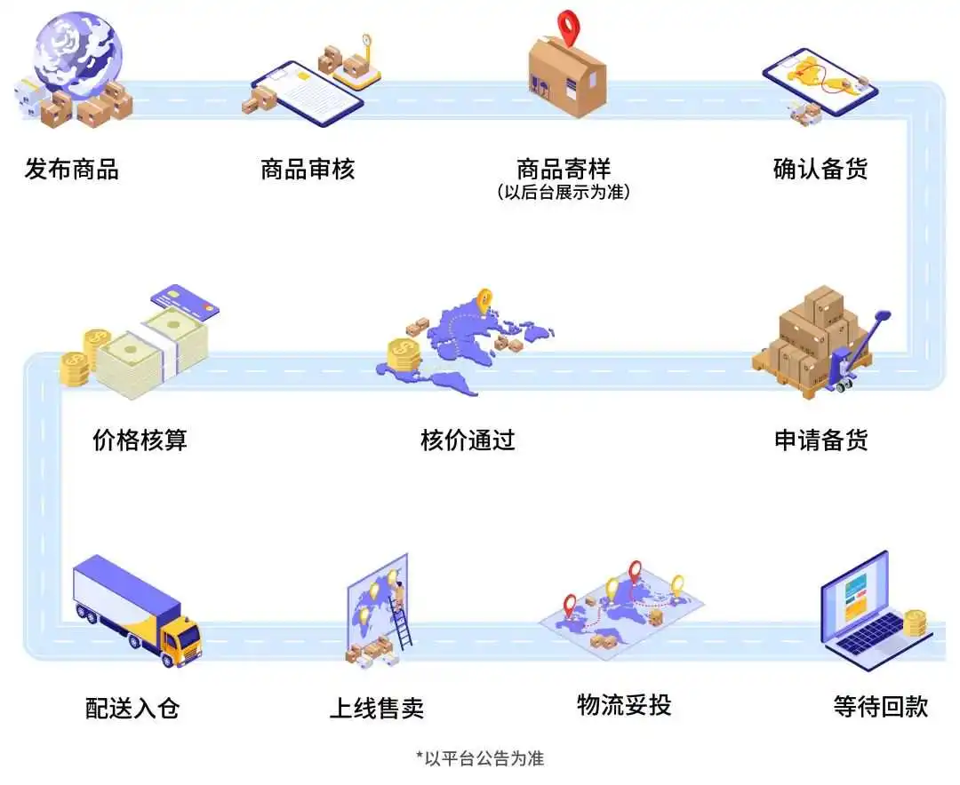 全托管攻略：如何在Temu实现长远盈利？