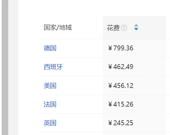 直通车每天花300块钱，没有效果，怎么办?