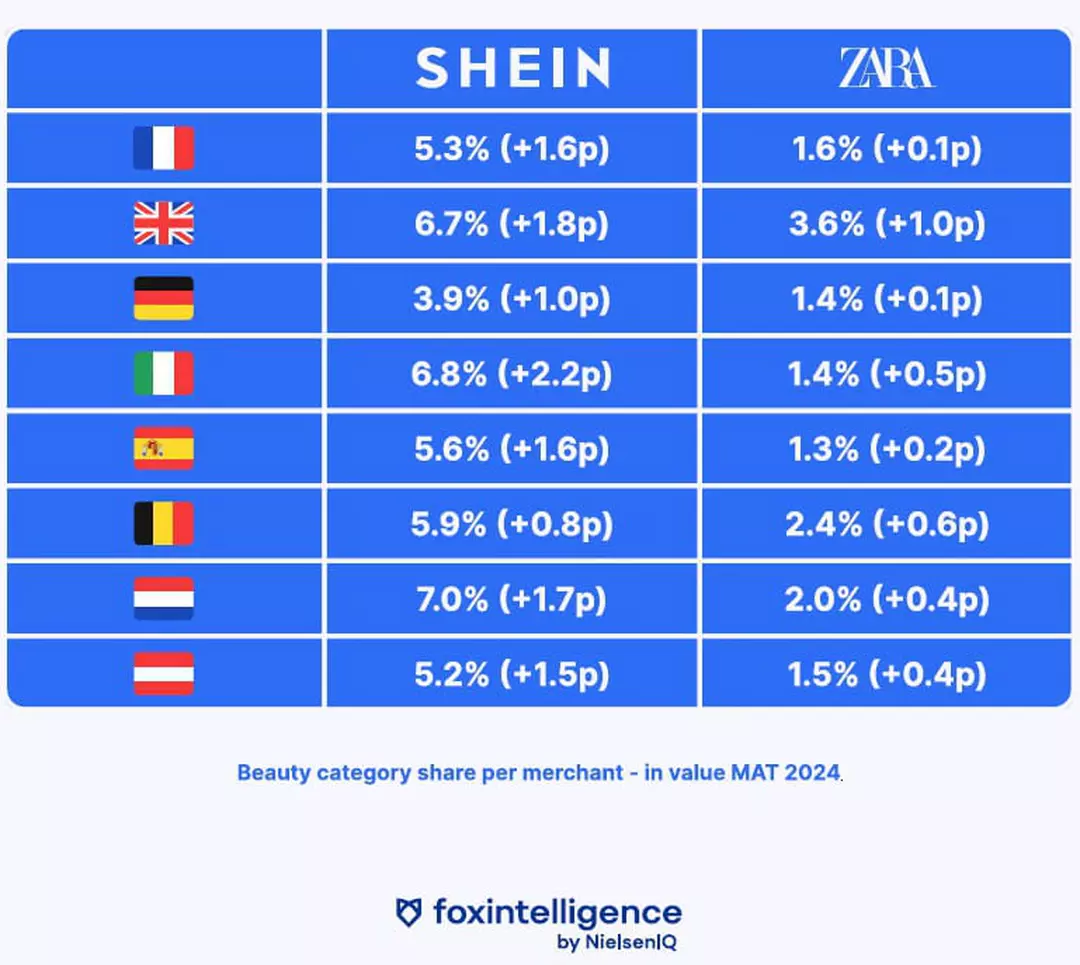 美容品类助力欧洲电商增长，Shein、Zara表现亮眼！