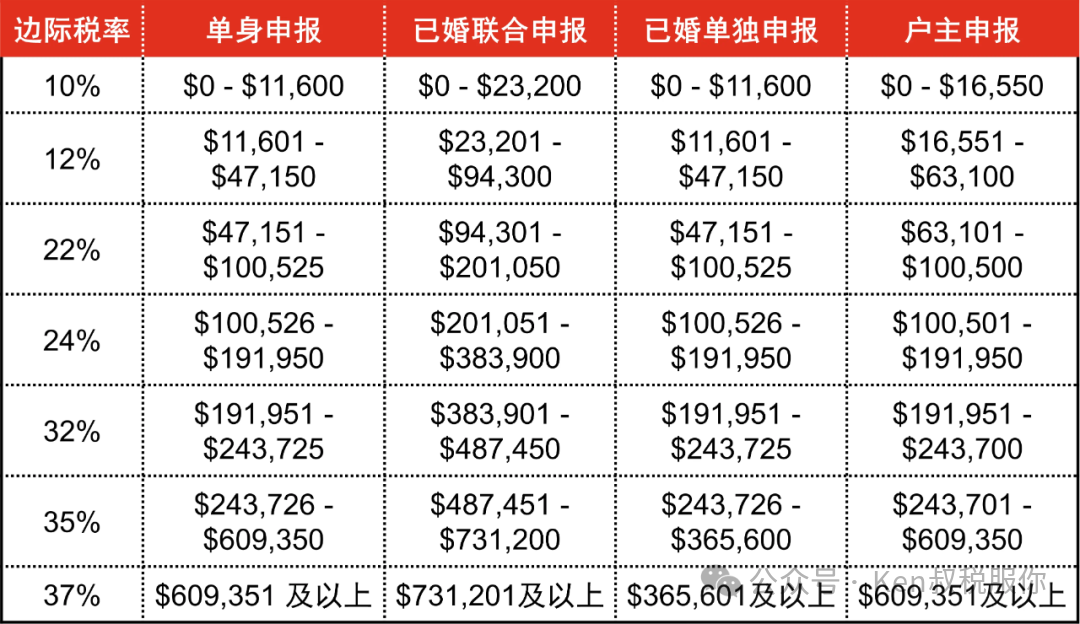 如何判定自己是不是“美国税务居民”