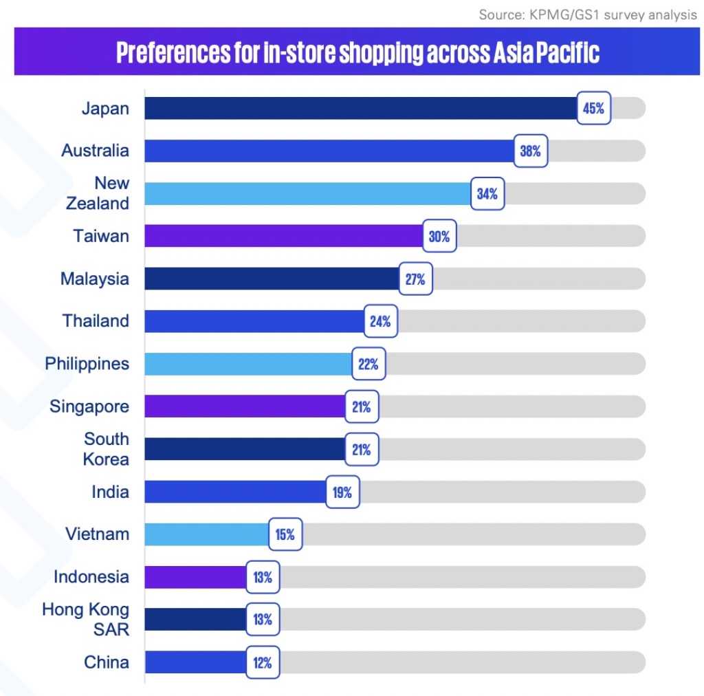 亚太地区消费者购物偏好多样化，实体店与网购并存