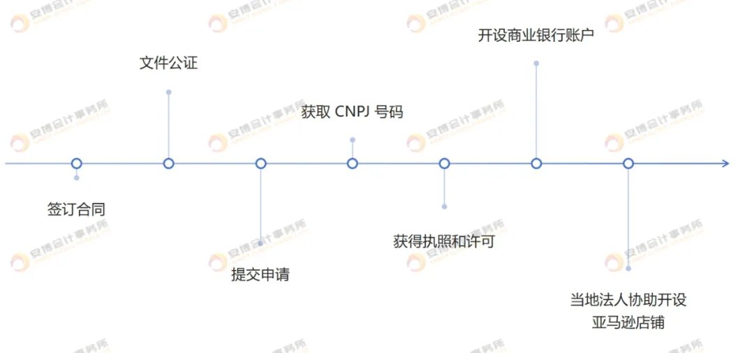 跨境卖家如何成立巴西本土公司