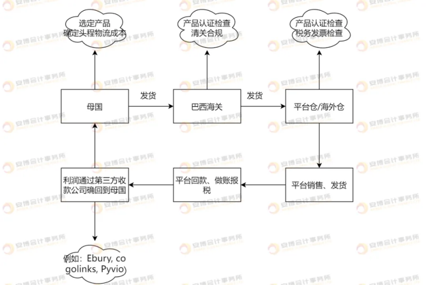 跨境卖家如何成立巴西本土公司