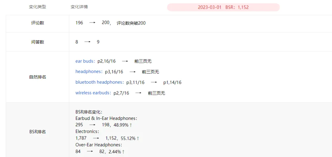 https://assert.wearesellers.com/answer/20230330/9c5d0ace1c8369199d142d78659aa4c4.png 曾今上架一个多月就把Anker踩在脚下的神奇打法。耳机这个血海类目已经被卷出了新高度,这种方法是否会向其他类目蔓延?