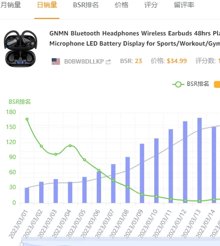 https://assert.wearesellers.com/answer/20230330/75aba22fd5775cbba5e0d49bd1fafbe6.png 曾今上架一个多月就把Anker踩在脚下的神奇打法。耳机这个血海类目已经被卷出了新高度,这种方法是否会向其他类目蔓延?