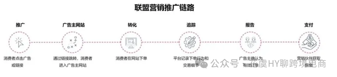 【Partnership合作伙伴营销】ROAS同比增长1499%?!品牌出海如何提高营销效率,实现业绩增长?