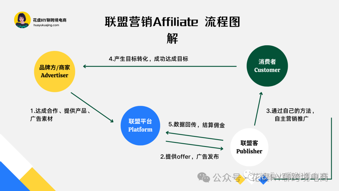 【Partnership合作伙伴营销】ROAS同比增长1499%？！品牌出海如何提高营销效率，实现业绩增长？