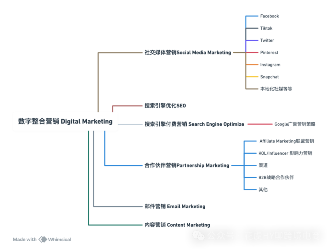 【Partnership合作伙伴营销】ROAS同比增长1499%？！品牌出海如何提高营销效率，实现业绩增长？