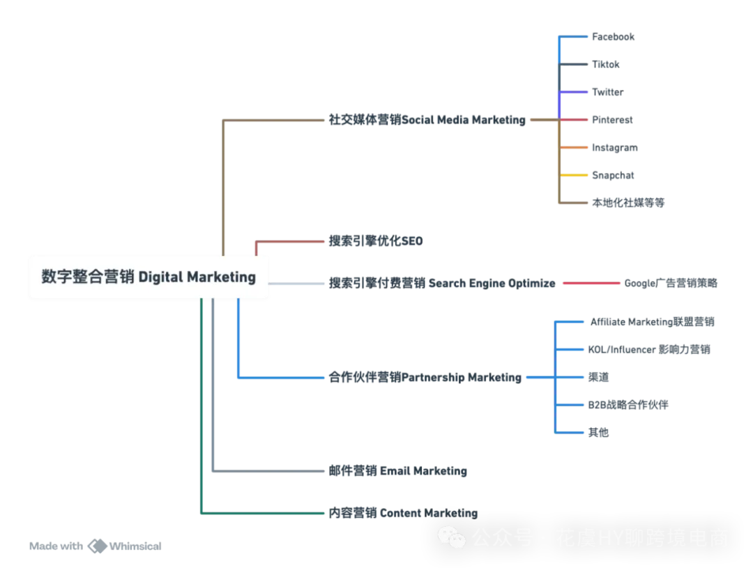 【Partnership合作伙伴营销】ROAS同比增长1499%?!品牌出海如何提高营销效率,实现业绩增长?