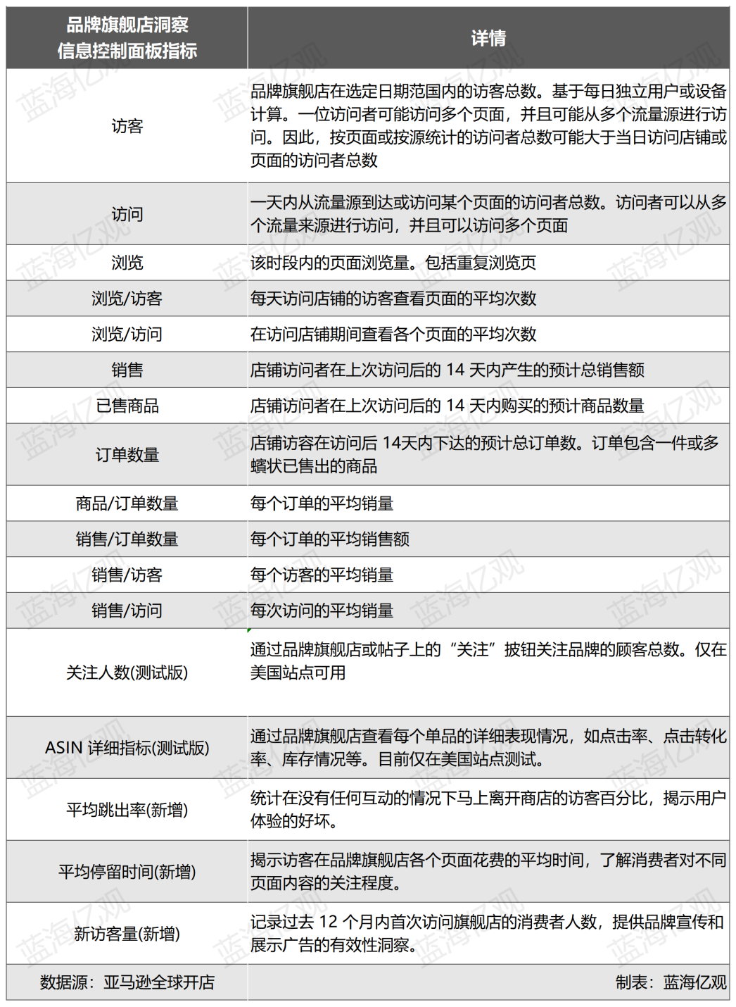 对品牌旗舰店，亚马逊下了大决心