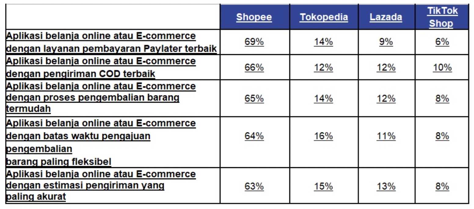 印尼电商用户偏好调查，Shopee领跑其他电商平台