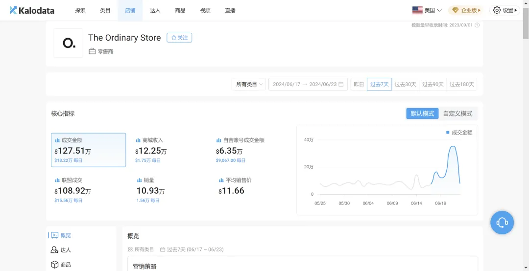 TikTok个护大卖,一周销量超10万单