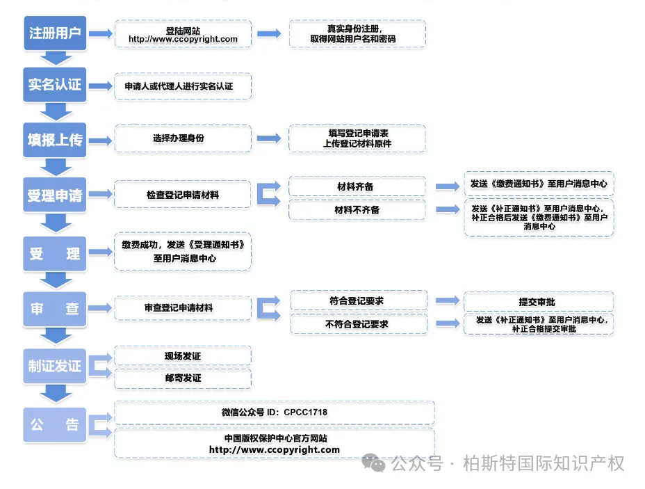 【实用干货】版权登记流程及所需材料