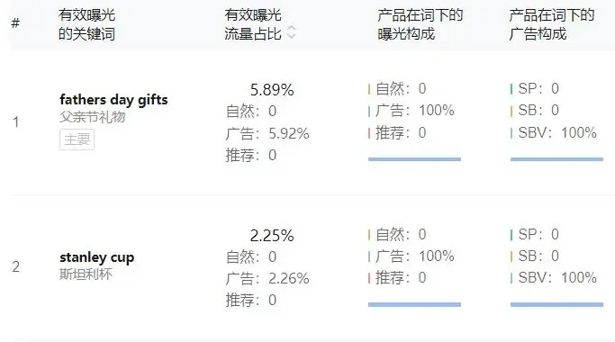 价值8万8的黑帽打法，让你5天冲Best Seller!