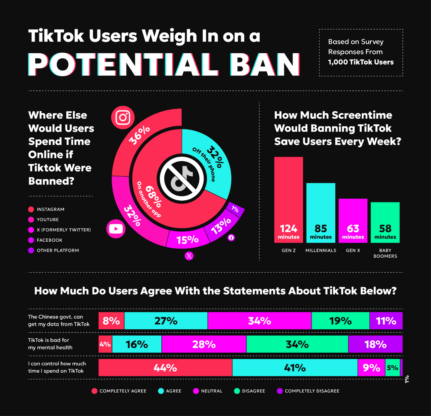 TikTok禁令风波持续，美国民众态度调查出炉！