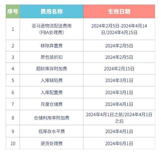 2024年亚马逊十项费用变更及解析（上）