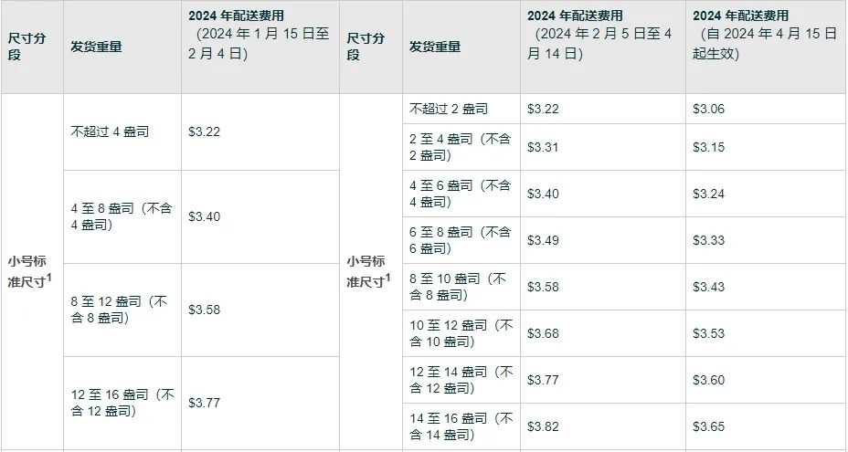 2024年亚马逊十项费用变更及解析（上）