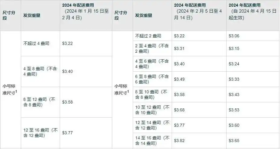 2024年亚马逊十项费用变更及解析（上）