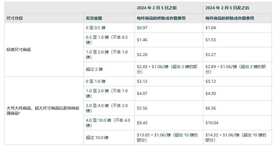 2024年亚马逊十项费用变更及解析（上）