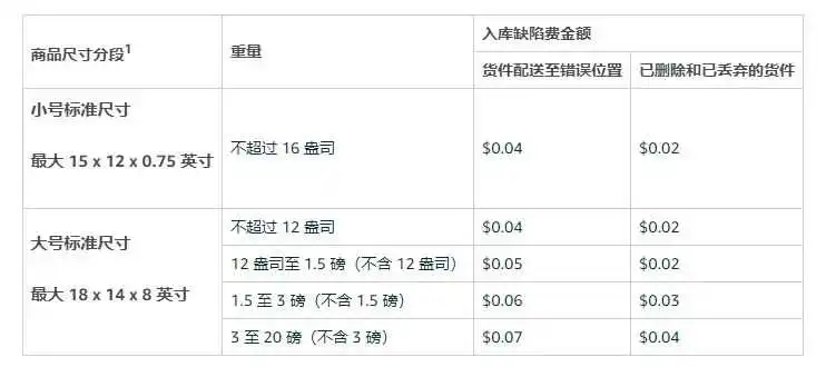 2024年亚马逊十项费用变更及解析（上）