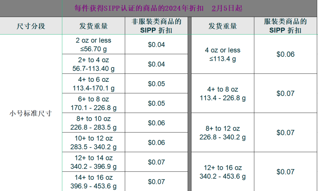 2024年亚马逊十项费用变更及解析（上）