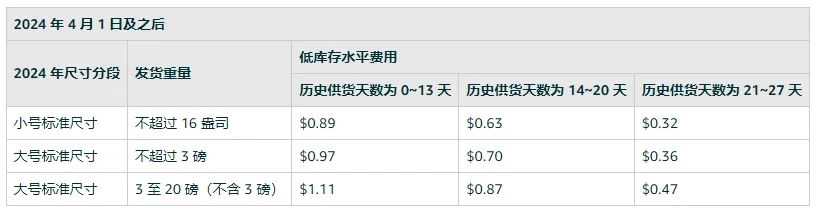 2024年亚马逊十项费用变更及解析（下）