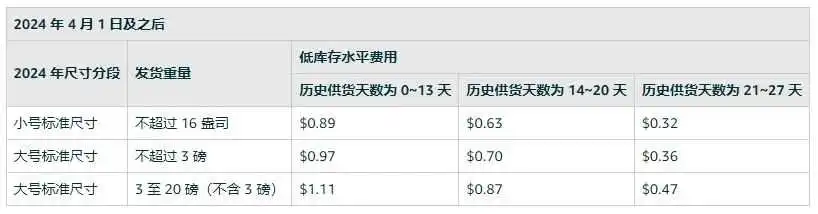 2024年亚马逊十项费用变更及解析（下）