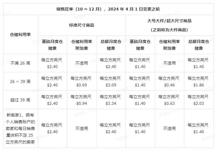 2024年亚马逊十项费用变更及解析（下）