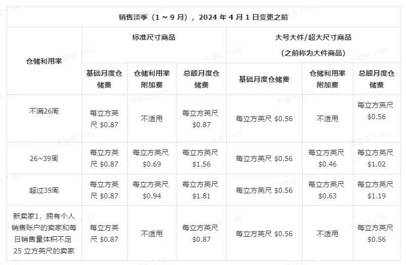 2024年亚马逊十项费用变更及解析（下）