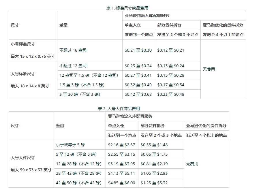 2024年亚马逊十项费用变更及解析（下）