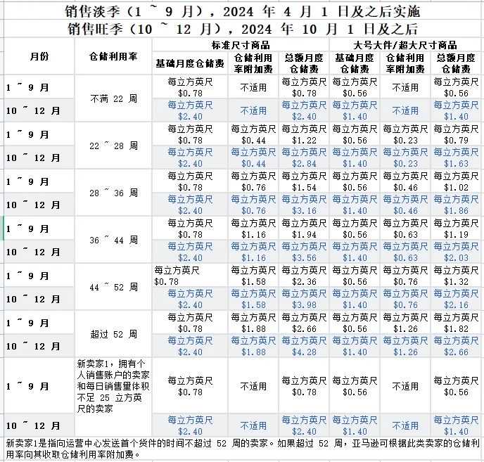 2024年亚马逊十项费用变更及解析（下）