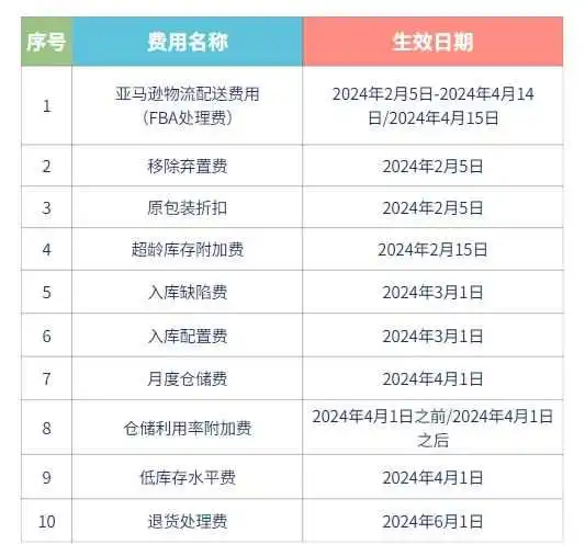 2024年亚马逊十项费用变更及解析（下）
