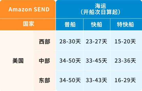 联宇×亚马逊重磅联手！头程物流新选择，Amazon SEND 海运助卖家降成本、稳发货！