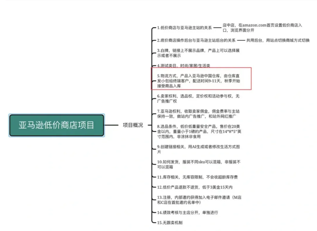 亚马逊或上线低价商店！向Temu卷起？