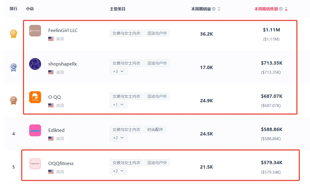 “塑身衣”赛道再掀热潮,TikTok美区多家中国出海品牌出单不停!