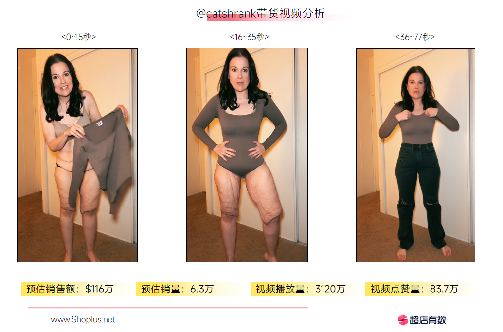 “塑身衣”赛道再掀热潮，TikTok美区多家中国出海品牌出单不停！