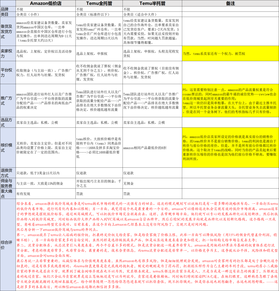 亚马逊“低价商店”项目概况讨论：半托管？反击Temu？扩大版的Bazaar 的“特别商店”？