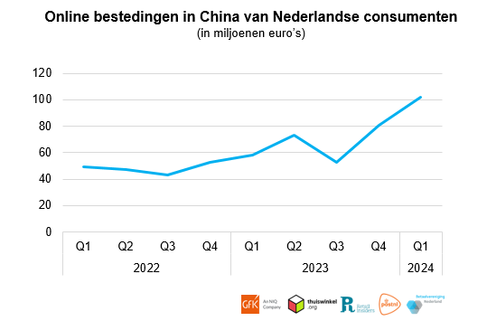 荷兰消费者热衷购买中国商品，一季度消费额达1.02亿欧元