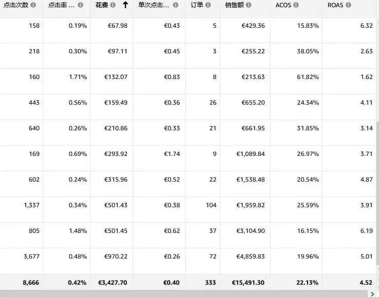 跨境辛酸史：单干导致百万债务压顶，幸好广告数据不错。平均客单件$50，广告平均$0.4 的CPC、Acos 20%