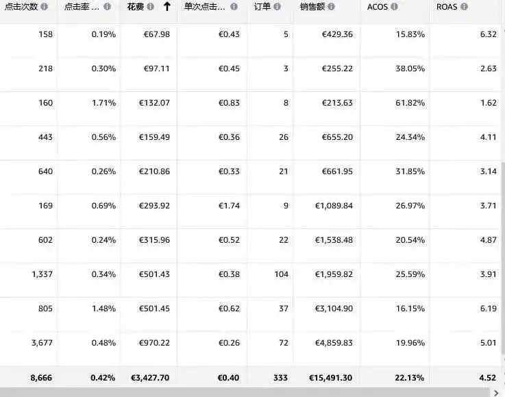 123.jpg 跨境辛酸史:单干导致百万债务压顶,幸好广告数据不错。平均客单件$50,广告平均$0.4 的CPC、Acos 20%