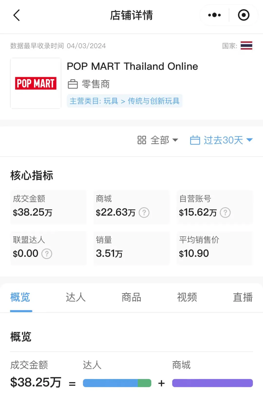 销量超7万,中国潮玩借TikTok席卷泰国市场|跨境资讯
