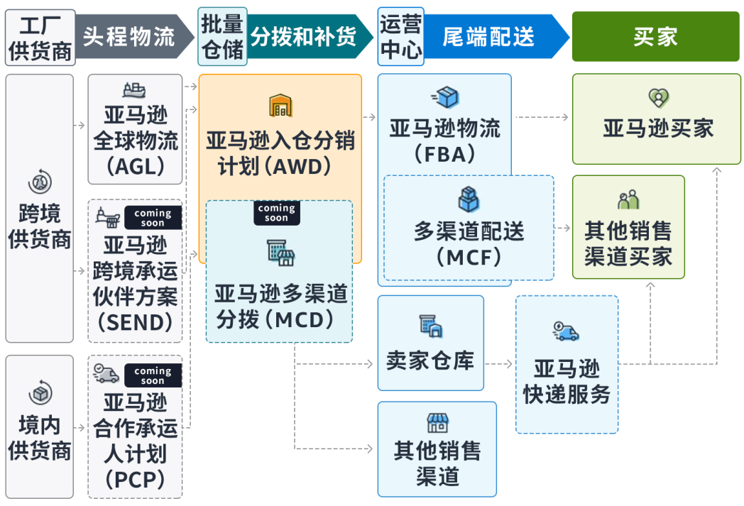 亚马逊全托管将砍走一半货量，留给货代的空间还有多少？