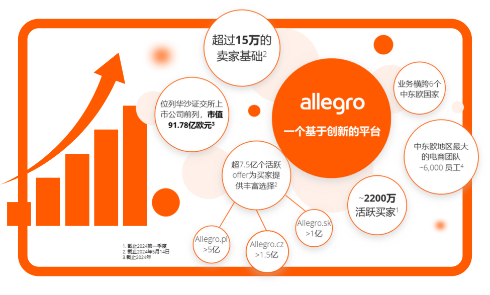 开启中东欧市场蓝海：选择Allegro，开启无限商机