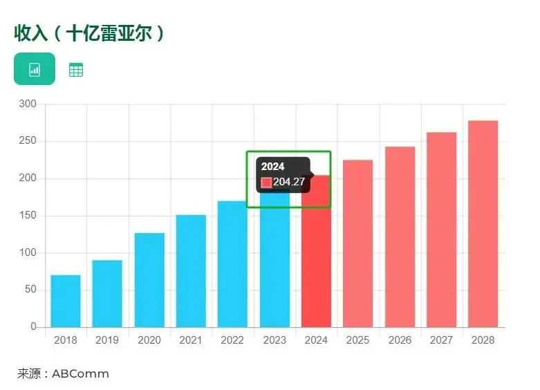 节日流量来到了巴西！卖家销售额破124万美元